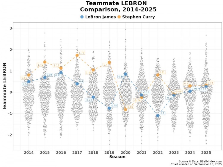 高阶数据比较14-25年间詹姆斯vs库里队友：詹姆斯仅两年队友占优